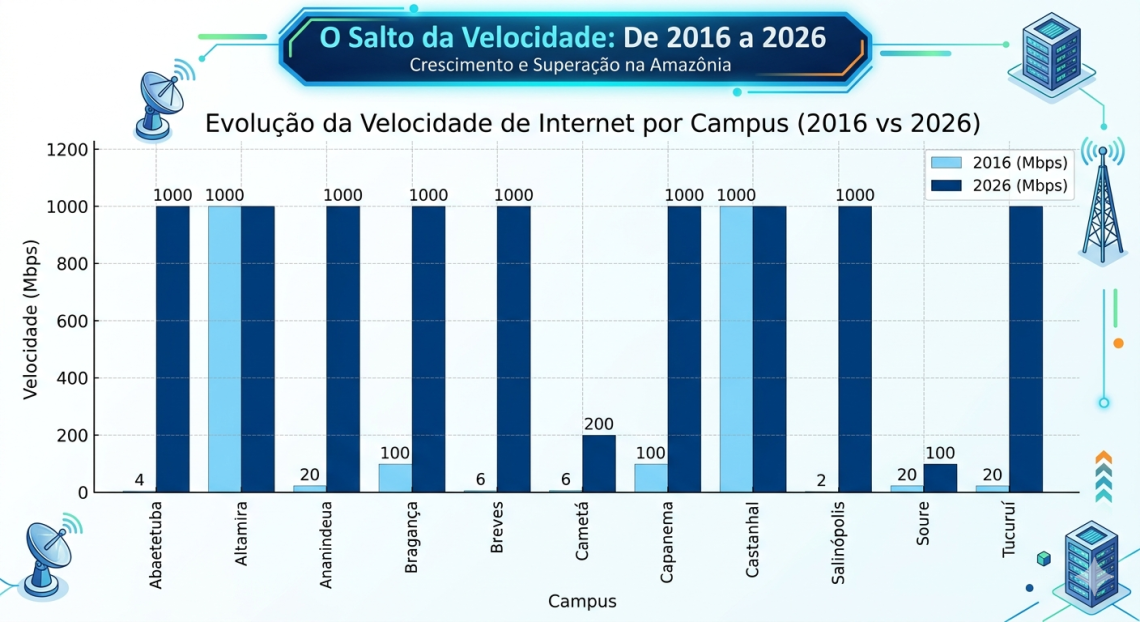 RNP realiza upgrade nos links de Internet dos Campi de Breves e Capanema